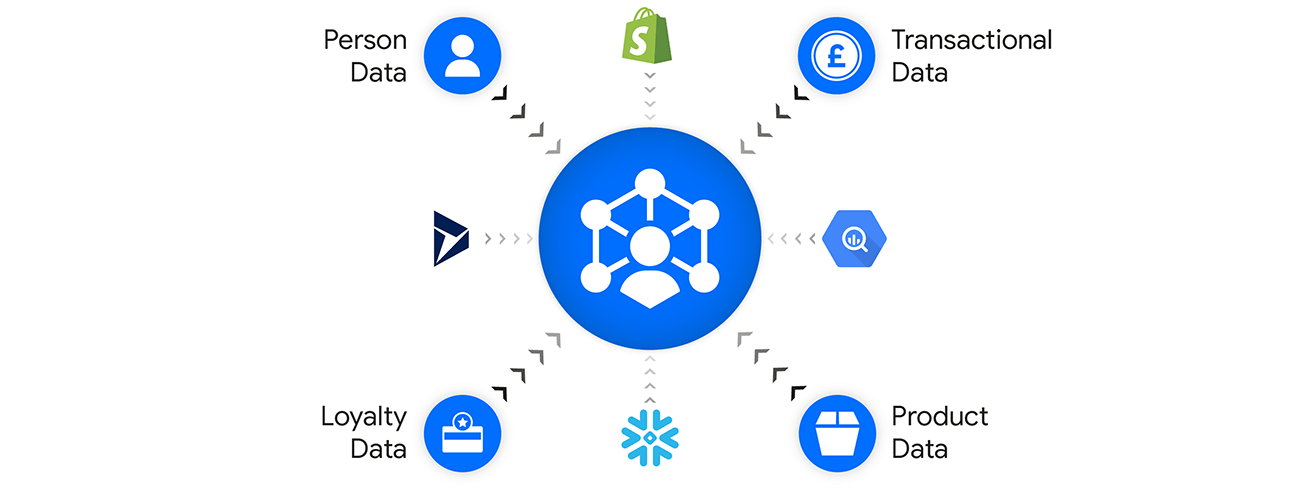 Customer Data Platform (CDP)