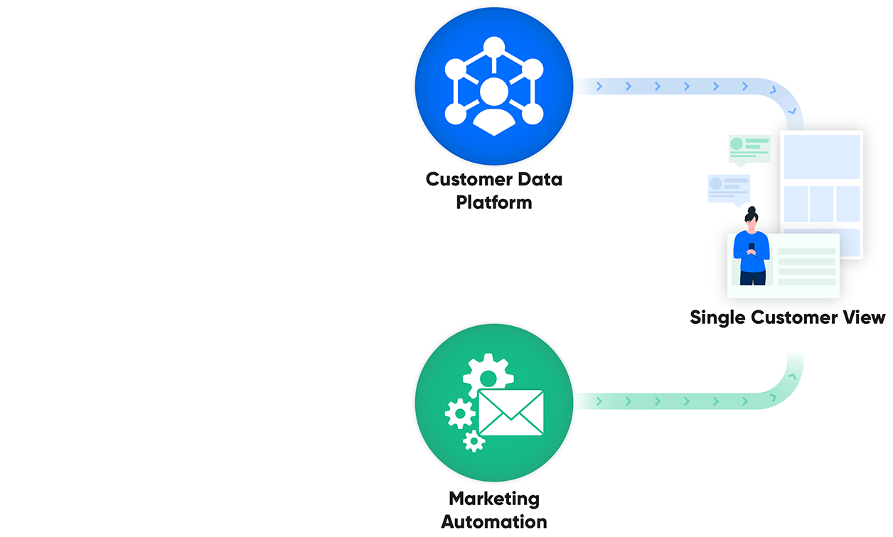 CRM, CDP, Marketing Automation and SCV