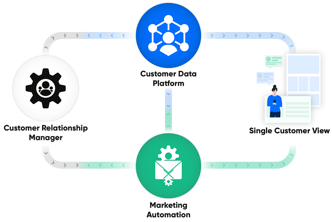 CRM, CDP, Marketing Automation and SCV