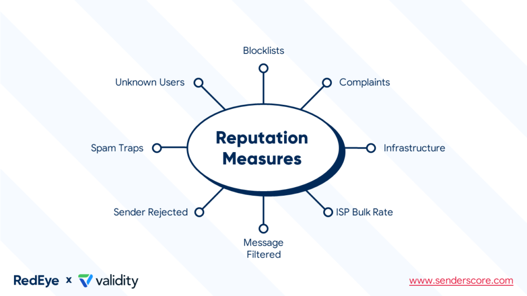 Reputational measures to consider
